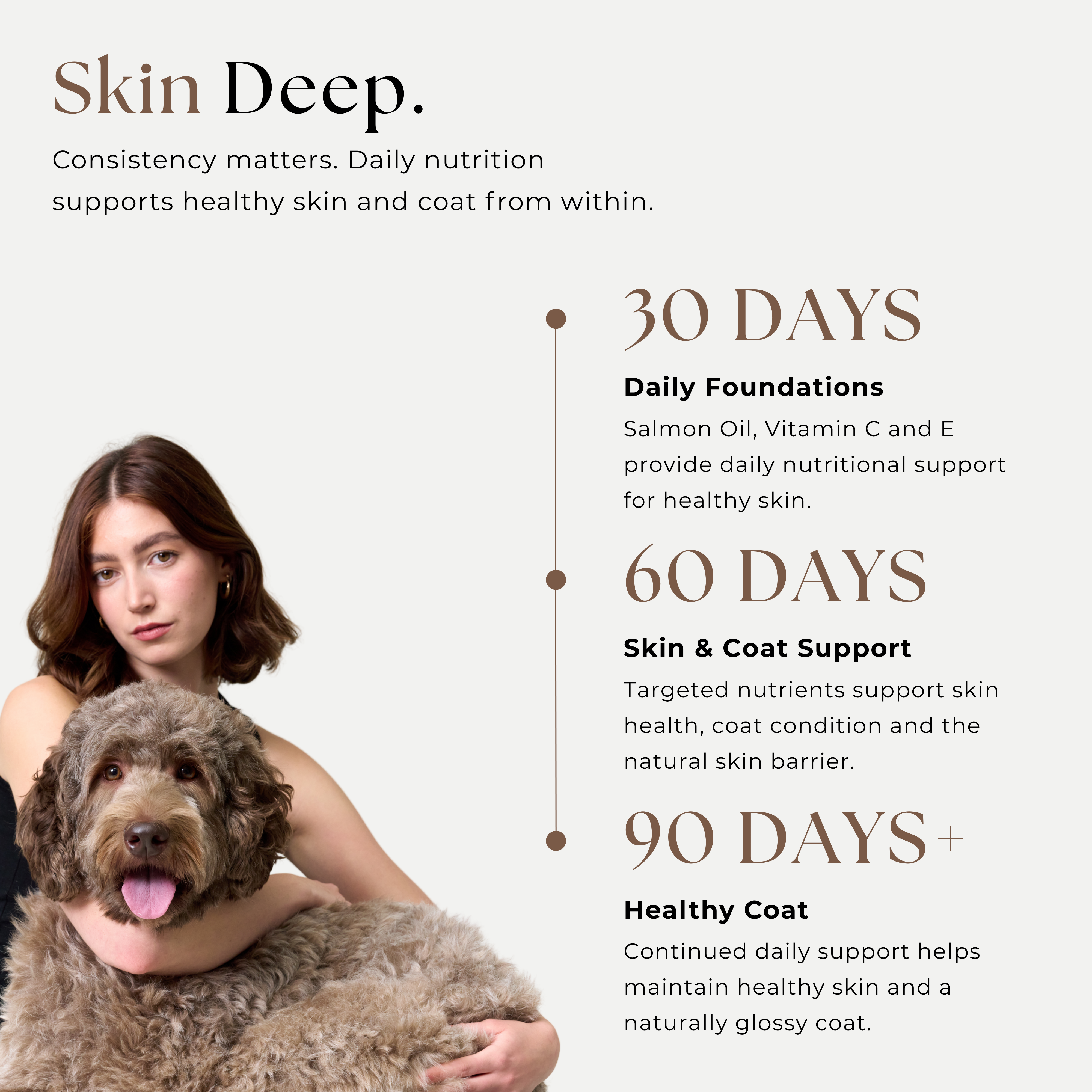Promotional graphic for a dog supplement called 'Skin Deep.' showing a woman holding a fluffy gray dog on a light gray background, with text detailing benefits at 30 days, 60 days, and 90 days.